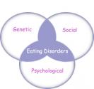 Eating Disorder - Why It Happens And How To Treat It