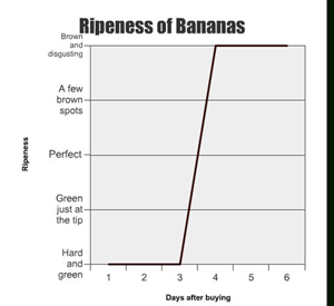 Banana Ripening time