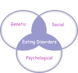 Eating disorder can be due to different causes.