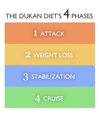 The Dukan Diet: The secret why French Women Don’t Get Fat?