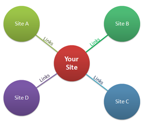 Inbound Links Are Important