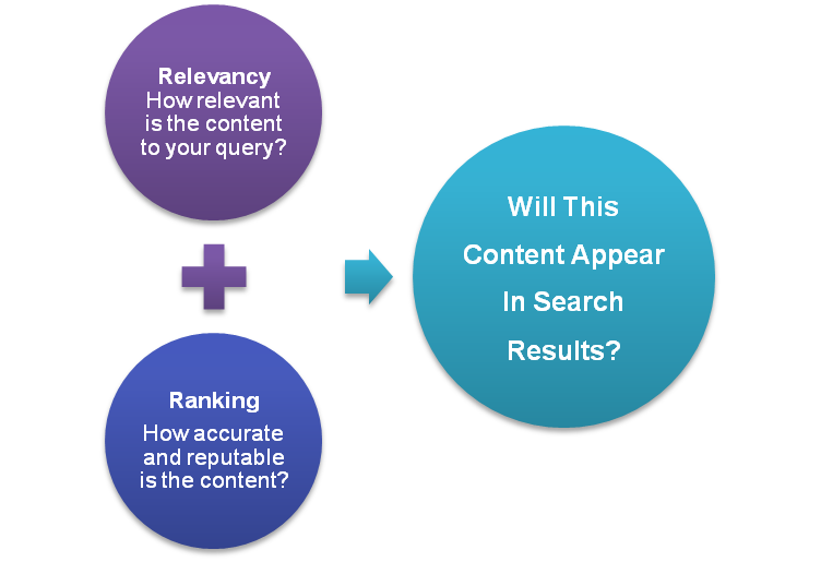 Ranking and Relevancy