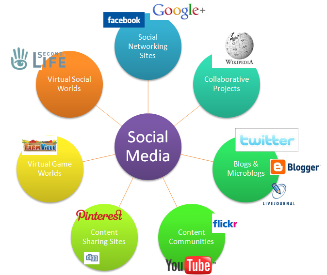 Social Media Examples