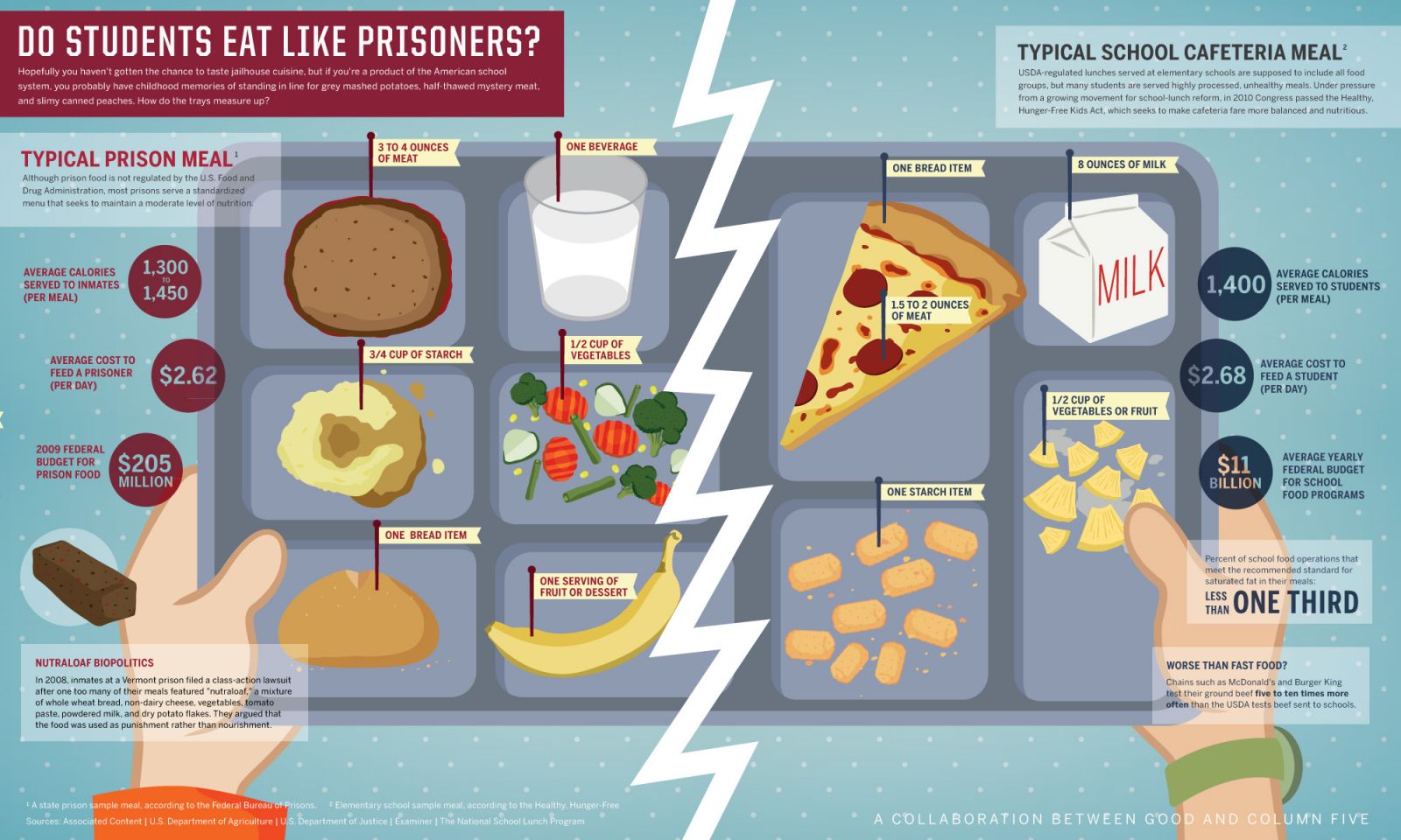 Cafeteria Food Vs Prison Food