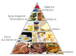 ketogenic diet